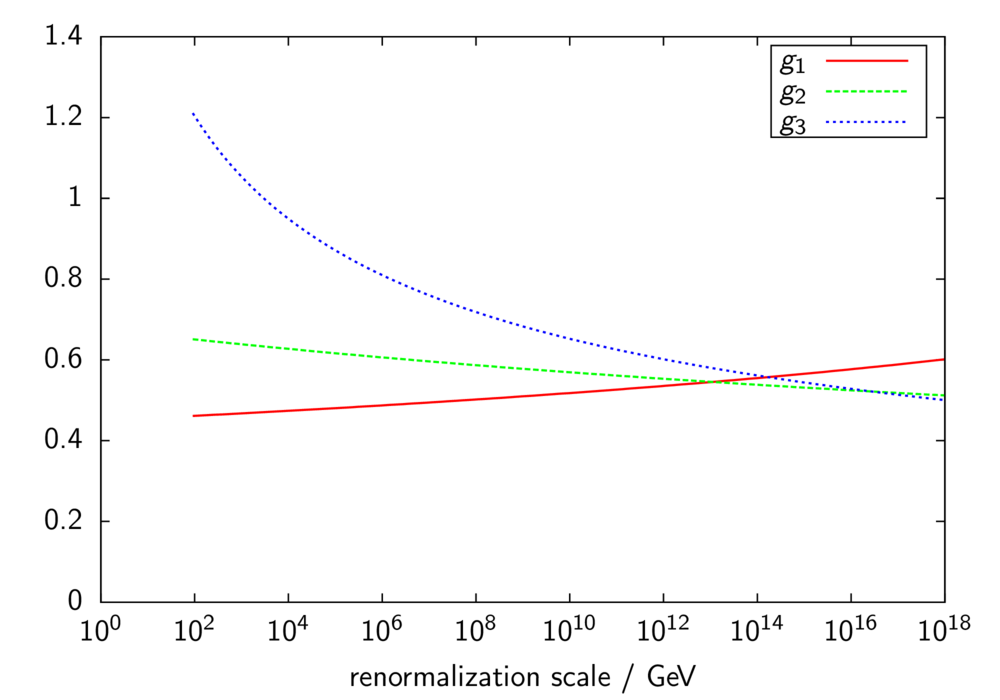 Standard Model gauge coupling renormalization group running
